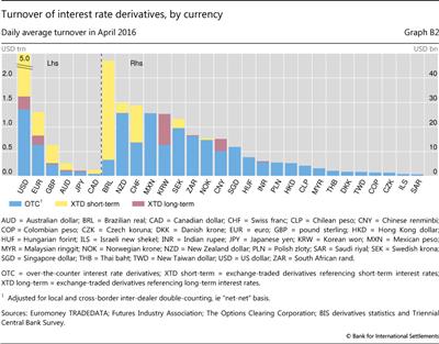 Turnover of interest rate derivatives, by currency