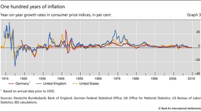 One hundred years of inflation