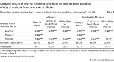 Marginal impact of external financing conditions on onshore bond issuance: effects of onshore financial market attributes