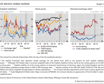 US election shakes markets