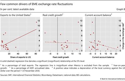 Few common drivers of EME exchange rate fluctuations