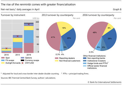 The rise of the renminbi comes with greater financialisation