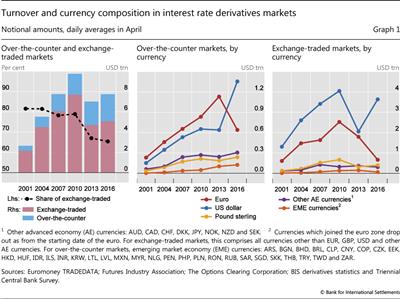 Turnover and currency composition in interest rate derivatives markets