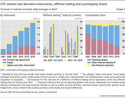 OTC interest rate derivative instruments, offshore trading and counterparty shares