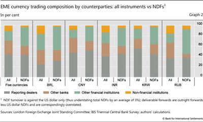 EME currency trading composition by counterparties: all instruments vs NDFs