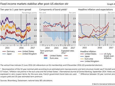 Fixed income markets stabilise after post-US election stir