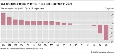 Real residential property prices in selected countries in 2016