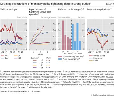 Declining expectations of monetary policy tightening despite strong outlook