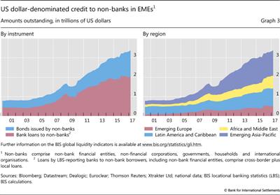 US dollar-denominated credit to non-banks in EMEs