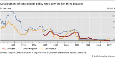 Development of central bank policy rates over the last three decades