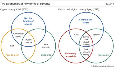 Two taxonomies of new forms of currency