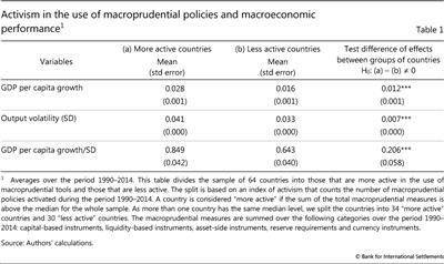 Activism in the use of macroprudential policies and macroeconomic performance