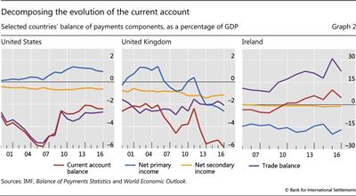 Decomposing the evolution of the current account