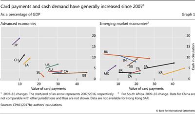 Card payments and cash demand have generally increased since 2007