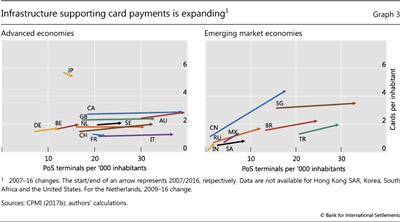 Infrastructure supporting card payments is expanding