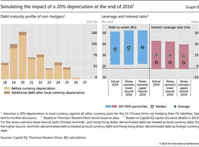 Simulating the impact of a 20% depreciation at the end of 2016
