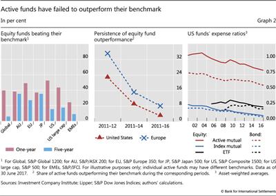 Active funds have failed to outperform their benchmark