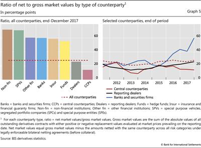 Ratio of net to gross market values by type of counterparty