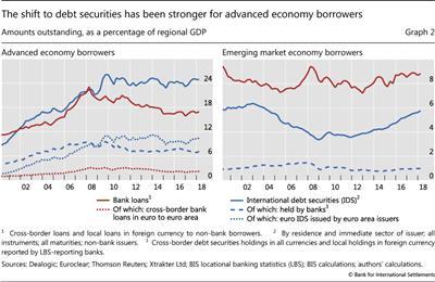 The shift to debt securities has been stronger for advanced economy borrowers
