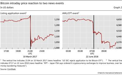 Bitcoin intraday price reaction to two news events