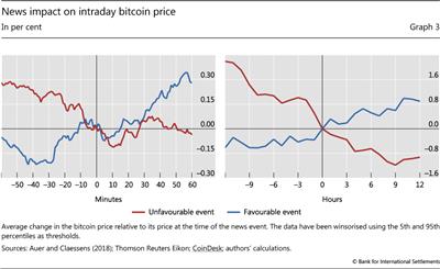 News impact on intraday bitcoin price