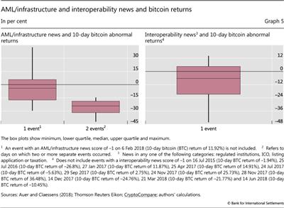 AML/infrastructure and interoperability news and bitcoin returns