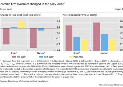 Zombie firm dynamics changed in the early 2000s