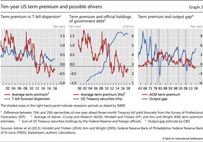 Ten-year US term premium and possible drivers