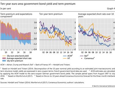 Ten-year euro area government bond yield and term premium
