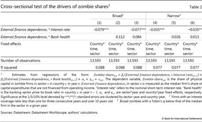 Cross-sectional test of the drivers of zombie shares