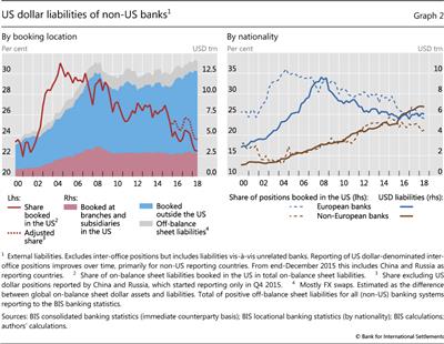 US dollar liabilities of non-US banks