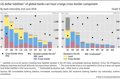 US dollar liabilities of global banks can have a large cross-border component