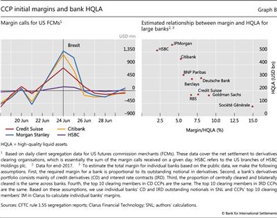 CCP initial margins and bank HQLA