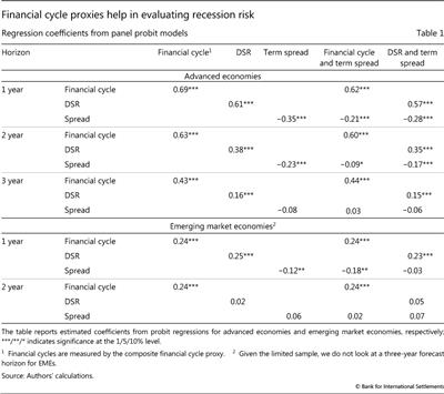 Financial cycle proxies help in evaluating recession risk