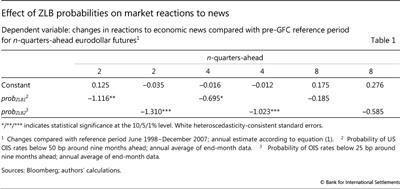 Effect of ZLB probabilities on market reactions to news