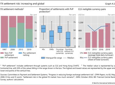 FX settlement risk: increasing and global
