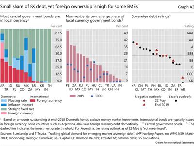 Small share of FX debt, yet foreign ownership is high for some EMEs