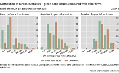 Distribution of carbon intensities - green bond issuers compared with other firms