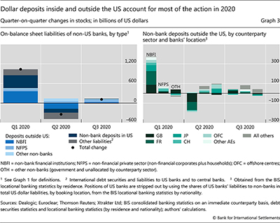 Dollar deposits inside and outside the US account for most of the action in 2020