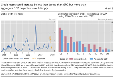 Credit losses could increase by less than during than GFC, but more than aggregate GDP projections would imply