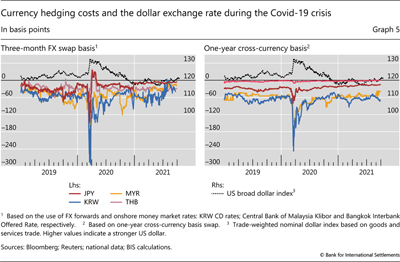 Currency hedging costs and the dollar exchange rate during the Covid-19 crisis