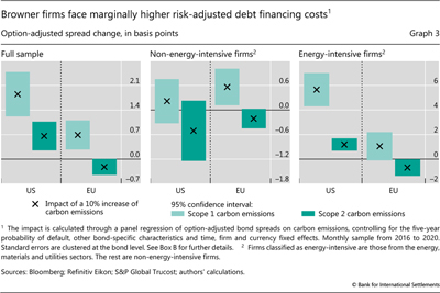 Estimating the role of carbon emissions in corporate bond spreads