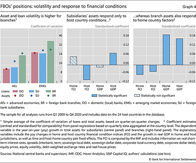 FBOs' positions: volatility and response to financial conditions