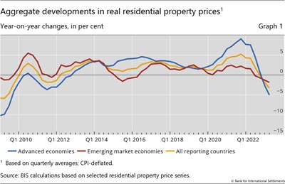 Aggregate developments in real residential property prices