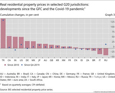 Real residential property prices in selected G20 jurisdictions: developments since the GFC and the Covid-19 pandemic