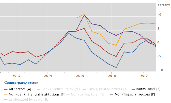 Cross-border credit contracts despite growth in lending to non-bank financials