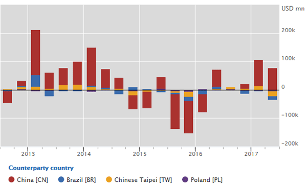 Lending to most emerging market economies declines, except to China