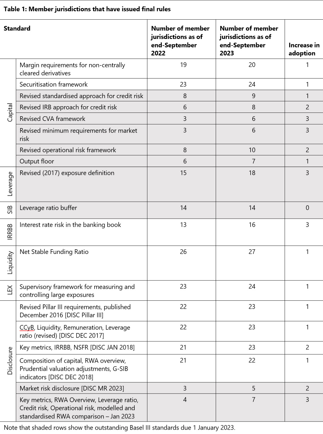 Table 1: Member jurisdictions that have issued final rules