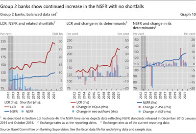 Group 2 banks show continued increase in the NSFR with no shortfalls