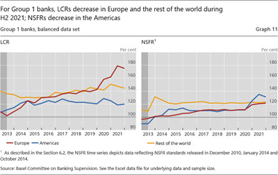 For Group 1 banks, LCRs decrease in Europe and the rest of the world during H2 2021; NSFRs decrease in the Americas